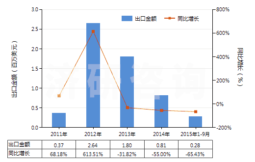 2011-2015年9月中國(guó)采礦鉆機(jī)（牙輪直徑≥380mm）(HS84305031)出口總額及增速統(tǒng)計(jì)